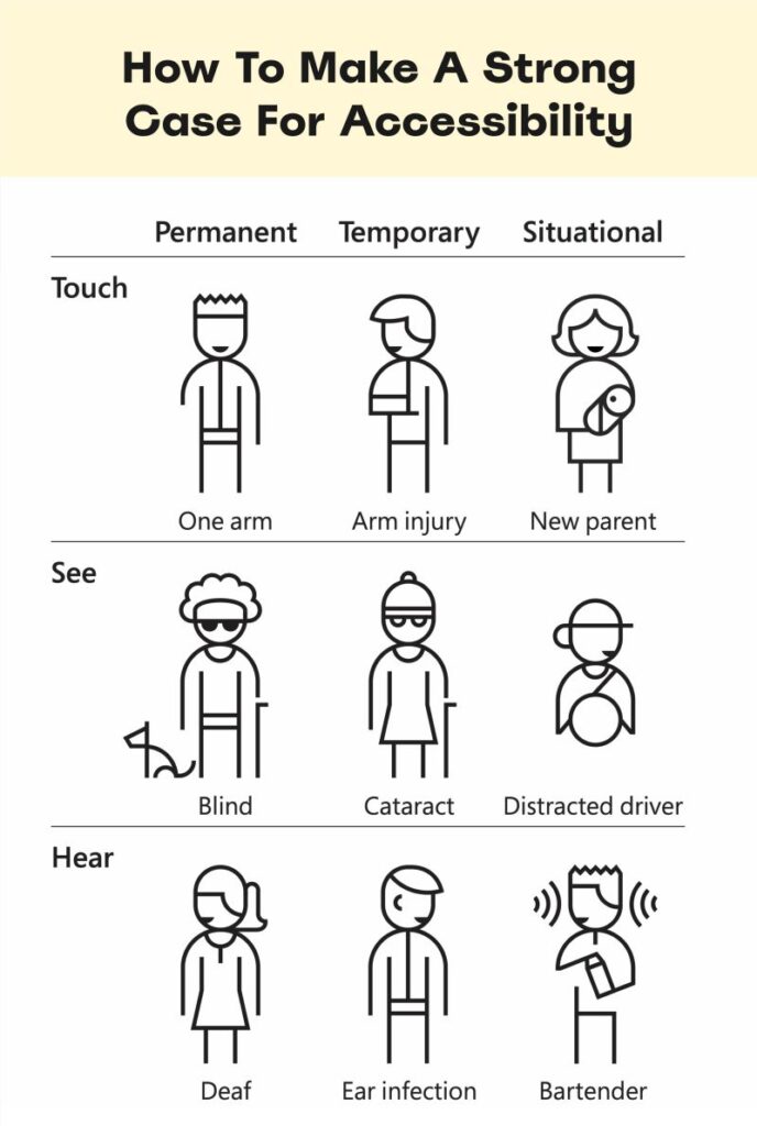 Graphic that displays different types of permanent, temporary or situational disability. 